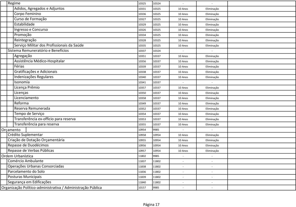 Transferência ex-officio para reserva Transferência para reserva 10325 10324 - - 10331 10325 10 Anos Eliminação 10336 10325 10 Anos Eliminação 10327 10325 10 Anos Eliminação 10329 10325 10 Anos