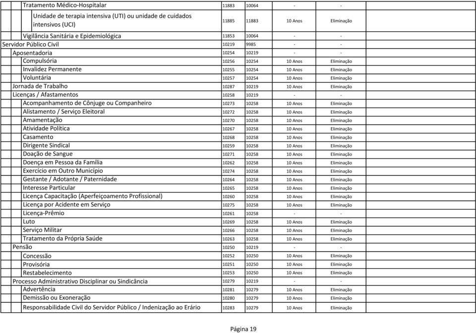 Anos Eliminação Jornada de Trabalho 10287 10219 10 Anos Eliminação Licenças / Afastamentos 10258 10219 - - Acompanhamento de Cônjuge ou Companheiro 10273 10258 10 Anos Eliminação Alistamento /