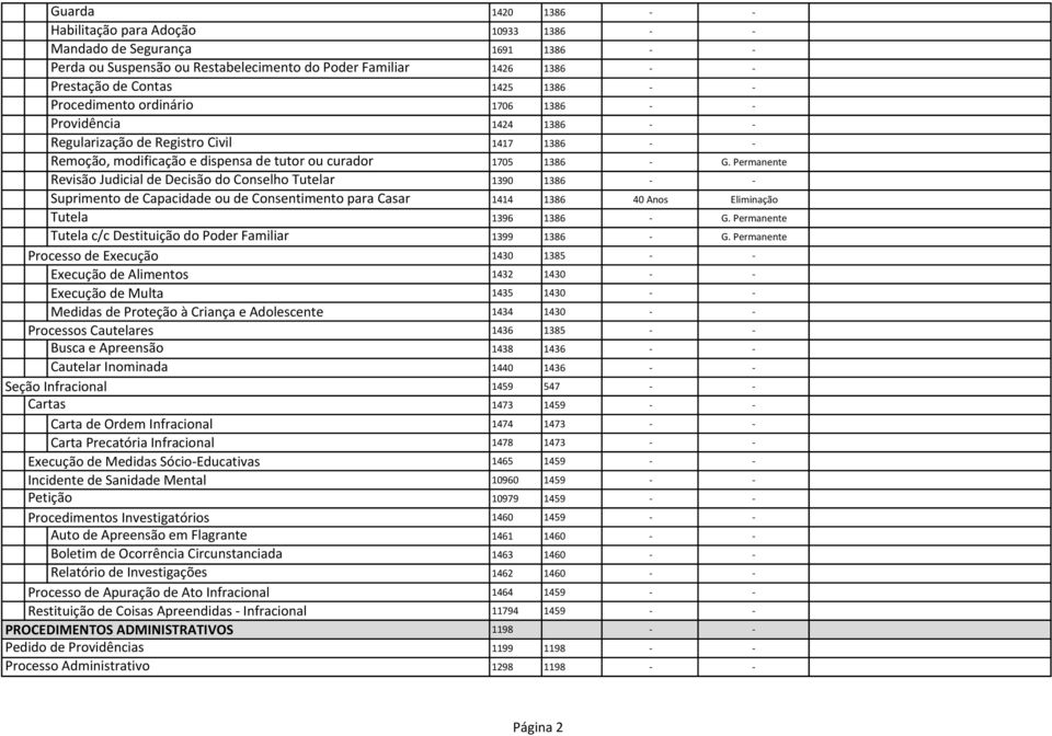 Conselho Tutelar 1390 1386 - - Suprimento de Capacidade ou de Consentimento para Casar Tutela Tutela c/c Destituição do Poder Familiar Processo de Execução 1430 1385 - - Execução de Alimentos 1432