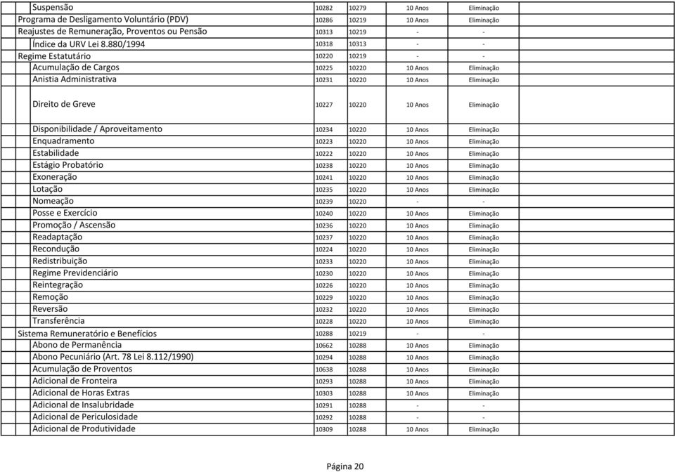 10231 10220 10 Anos Eliminação Direito de Greve 10227 10220 10 Anos Eliminação Disponibilidade / Aproveitamento Enquadramento Estabilidade Estágio Probatório Exoneração Lotação Nomeação 10239 10220 -