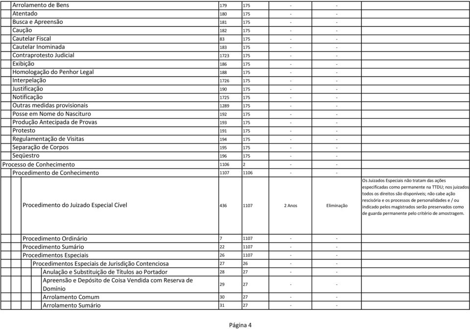 Nascituro 192 175 - - Produção Antecipada de Provas 193 175 - - Protesto 191 175 - - Regulamentação de Visitas 194 175 - - Separação de Corpos 195 175 - - Seqüestro 196 175 - - Processo de