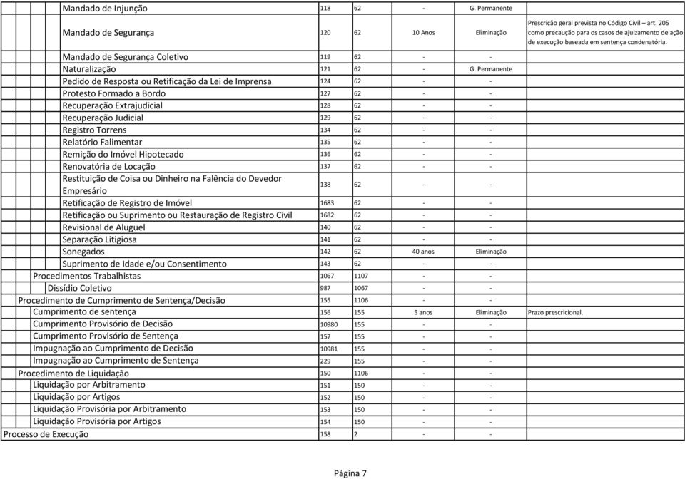 Permanente Pedido de Resposta ou Retificação da Lei de Imprensa 124 62 - - Protesto Formado a Bordo 127 62 - - Recuperação Extrajudicial 128 62 - - Recuperação Judicial 129 62 - - Registro Torrens