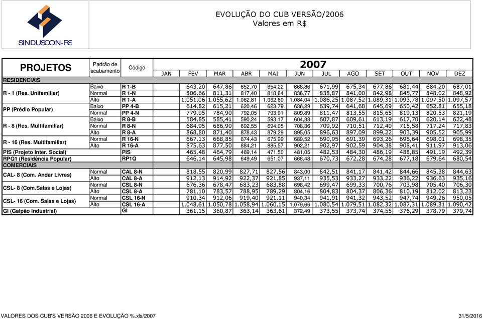 097,57 Baixo PP 4-B 614,82 615,21 620,46 623,79 636,29 639,74 641,68 645,69 650,42 652,81 655,18 PP 4-N 779,95 784,90 792,05 793,91 809,89 811,47 813,55 815,65 819,13 820,53 821,19 Baixo R 8-B 584,85