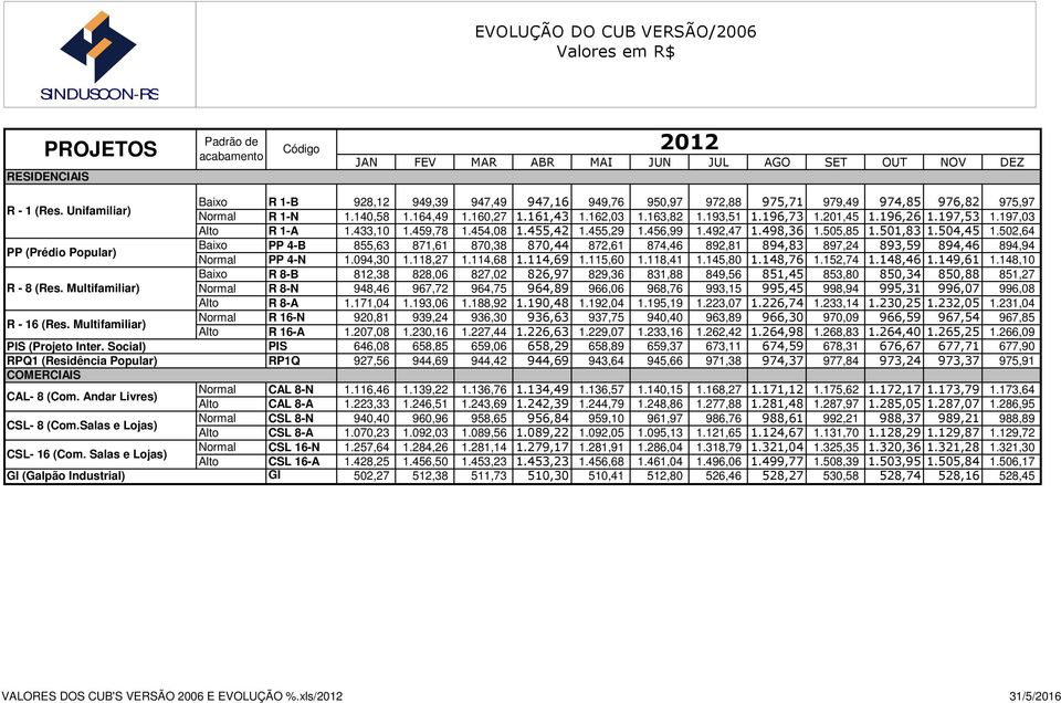 502,64 Baixo PP 4-B 855,63 871,61 870,38 870,44 872,61 874,46 892,81 894,83 897,24 893,59 894,46 894,94 PP 4-N 1.094,30 1.118,27 1.114,68 1.114,69 1.115,60 1.118,41 1.145,80 1.148,76 1.152,74 1.