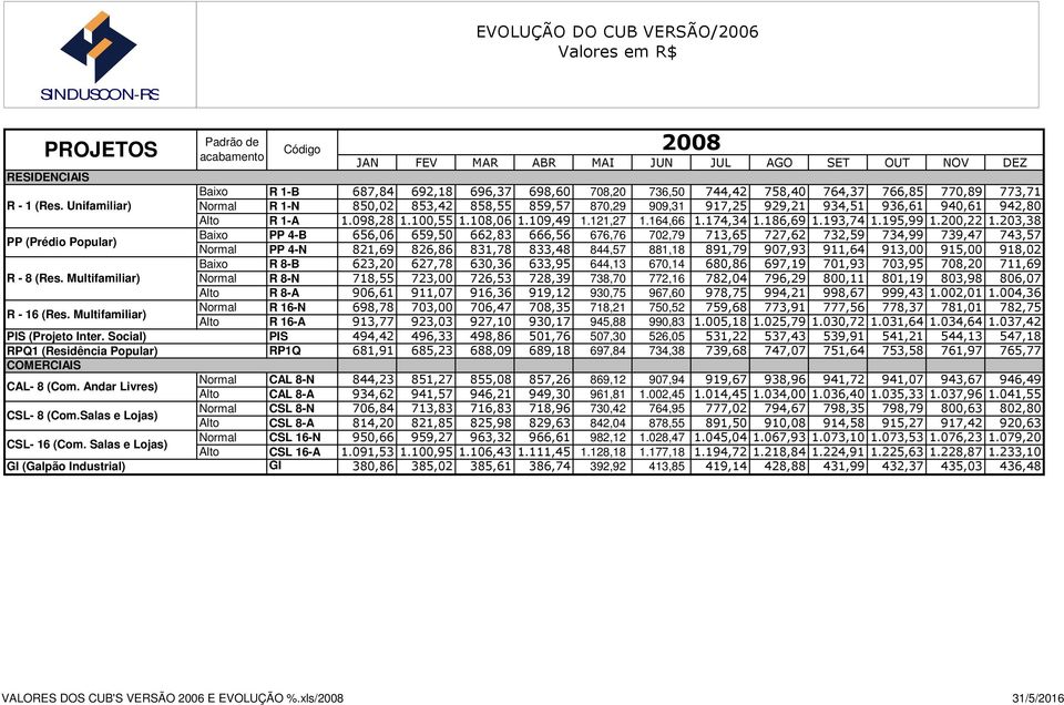 203,38 Baixo PP 4-B 656,06 659,50 662,83 666,56 676,76 702,79 713,65 727,62 732,59 734,99 739,47 743,57 PP 4-N 821,69 826,86 831,78 833,48 844,57 881,18 891,79 907,93 911,64 913,00 915,00 918,02