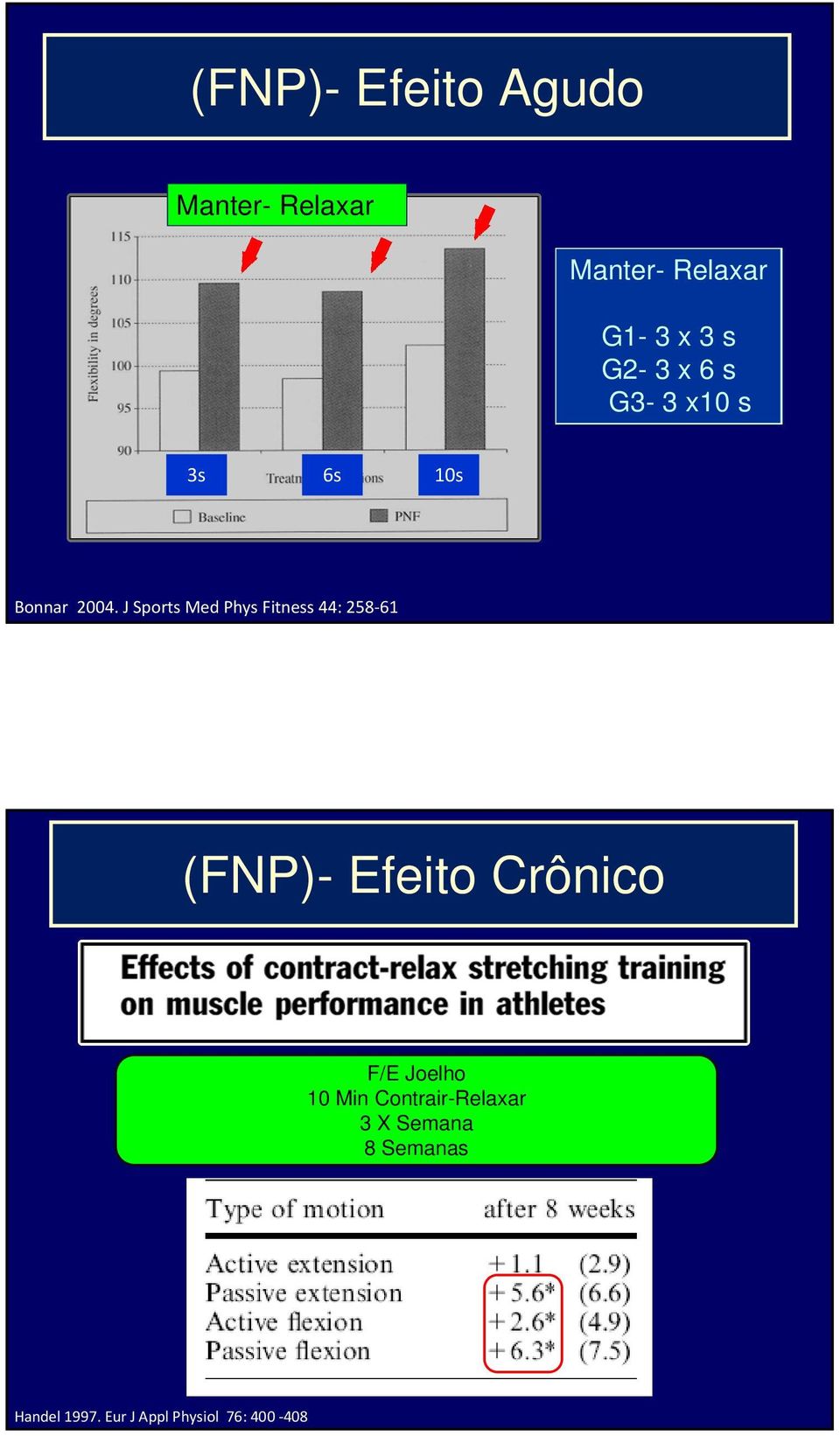 J Sports Med Phys Fitness 44: 258 61 (FNP)- Efeito Crônico F/E