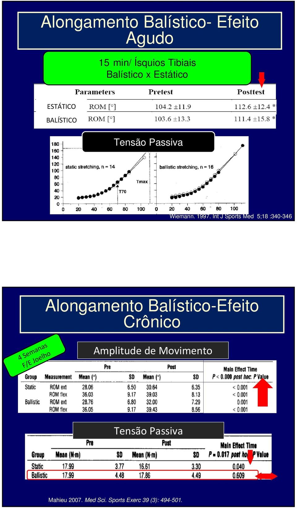 Int J Sports Med 5;18 :340-346 Alongamento Balístico-Efeito Crônico 4