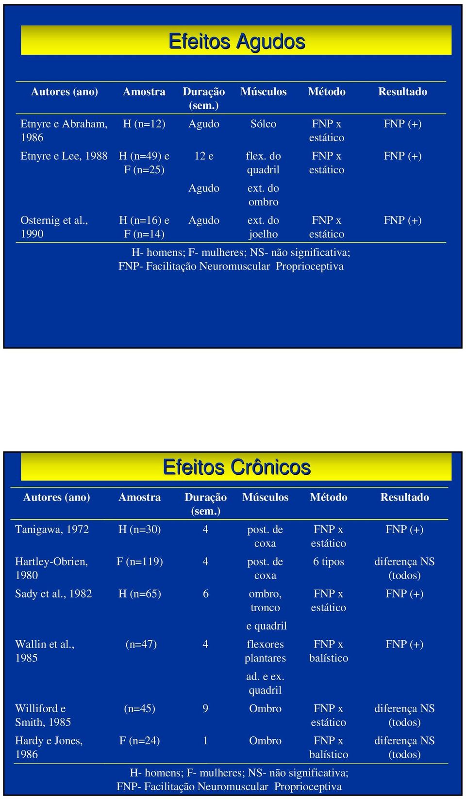 do joelho FNP x estático FNP x estático H- homens; F- mulheres; NS- não significativa; FNP- Facilitação Neuromuscular Proprioceptiva FNP (+) FNP (+) FNP (+) Autores (ano) Amostra Duração (sem.