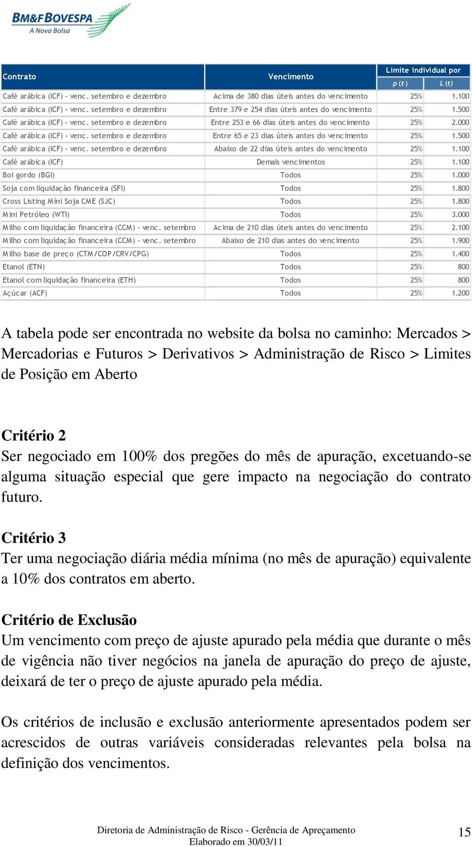 000 Café arábica (ICF) - venc. setembro e dezembro Entre 65 e 23 dias úteis antes do vencimento 25% 1.500 Café arábica (ICF) - venc.