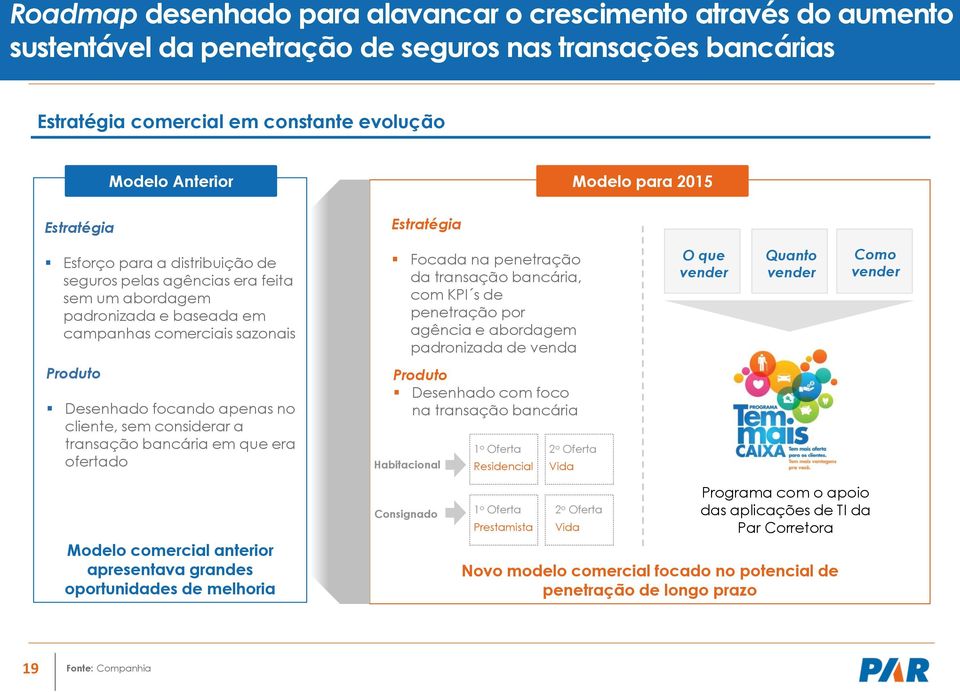 bancária, com KPI s de penetração por agência e abordagem padronizada de venda O que vender Quanto vender Como vender Produto Desenhado focando apenas no cliente, sem considerar a transação bancária