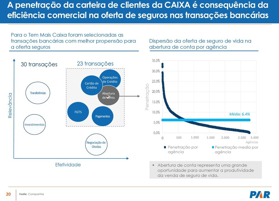 transações Transferências Cartão de Crédito Operações de Crédito Abertura de conta FGTS Pagamentos Média: 6.4% Investimentos Negociação de Dívidas 500 1.