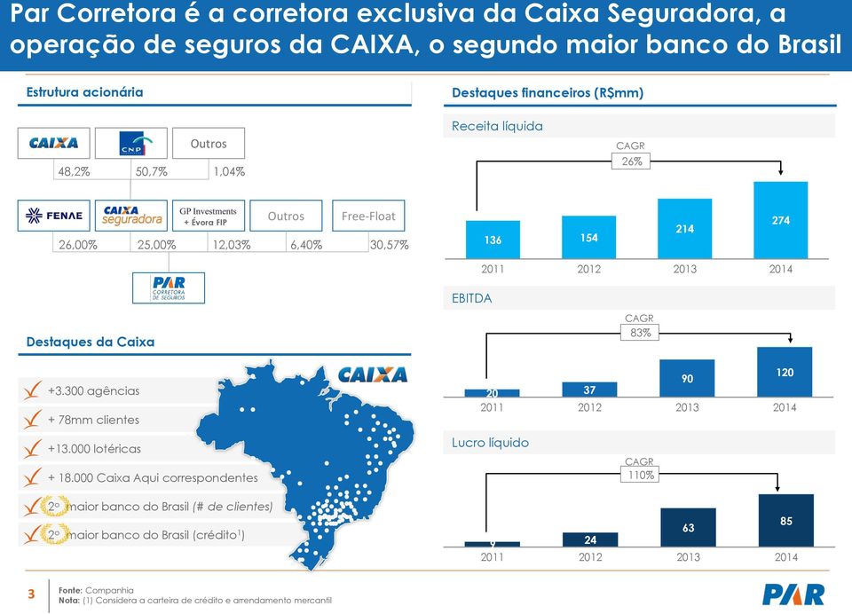 Destaques da Caixa +3.300 agências + 78mm clientes +13.000 lotéricas + 18.