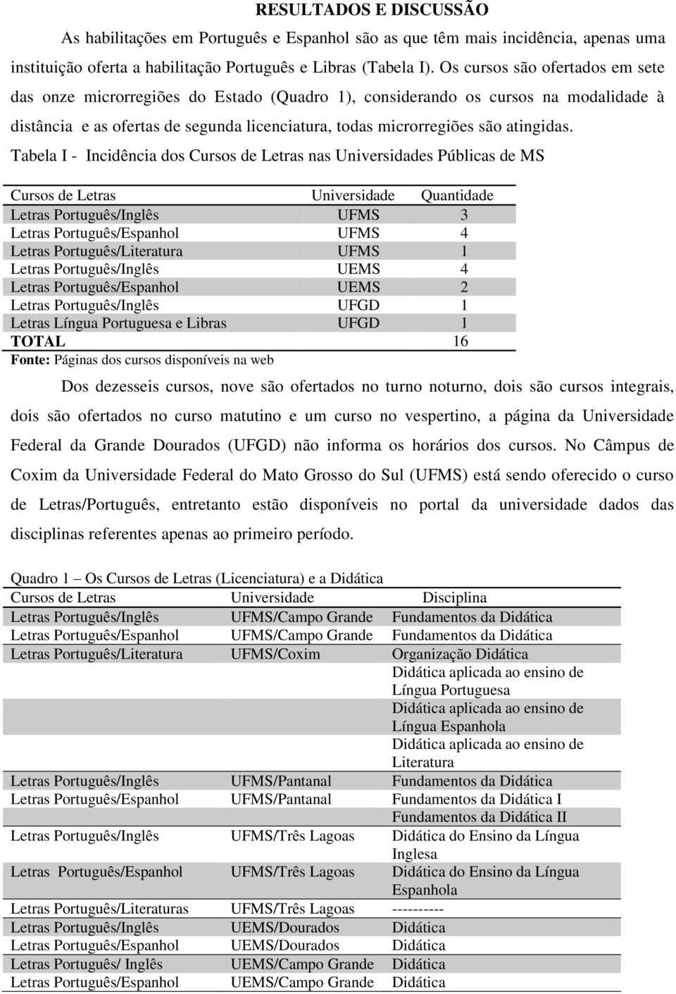 Tabela I - Incidência dos Cursos de Letras nas Universidades Públicas de MS Cursos de Letras Universidade Quantidade Letras Português/Inglês UFMS 3 Letras Português/Espanhol UFMS 4 Letras