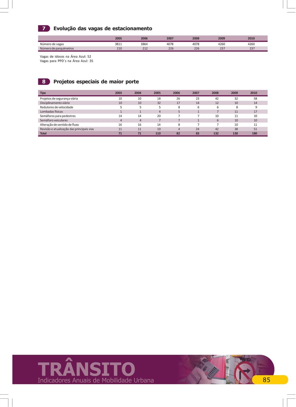 Disciplinamento viário 10 10 3 17 14 1 10 14 Redutores de velocidade 5 5 5 8 6 6 8 9 Lombadas físicas 1 1 4 5 1 7 11 17 Semáforos para pedestres 14 14 0 7 7 10 11 10