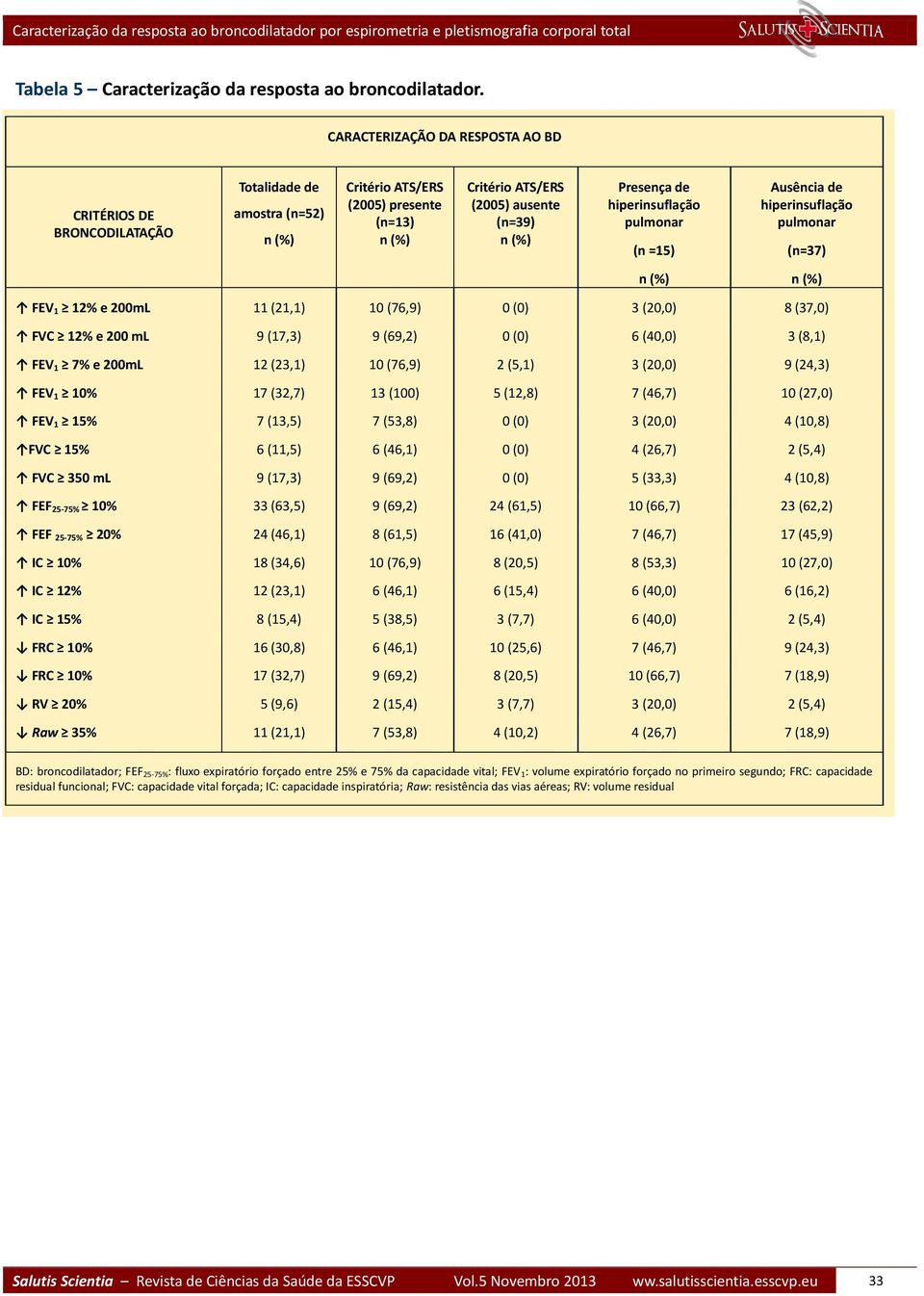 hiperinsuflação pulmonar (n =15) Ausência de hiperinsuflação pulmonar (n=37) n (%) n (%) FEV 1 12% e 200mL 11 (21,1) 10 (76,9) 0 (0) 3 (20,0) 8 (37,0) FVC 12% e 200 ml 9 (17,3) 9 (69,2) 0 (0) 6