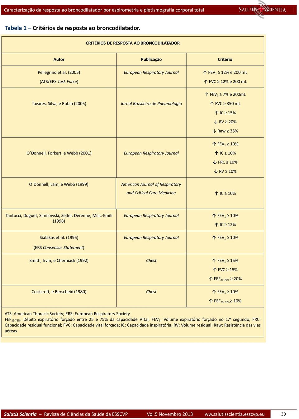 Raw 35% O Donnell, Forkert, e Webb (2001) European Respiratory Journal FEV 1 10% IC 10% FRC 10% RV 10% O Donnell, Lam, e Webb (1999) American Journal of Respiratory and Critical Care Medicine IC 10%