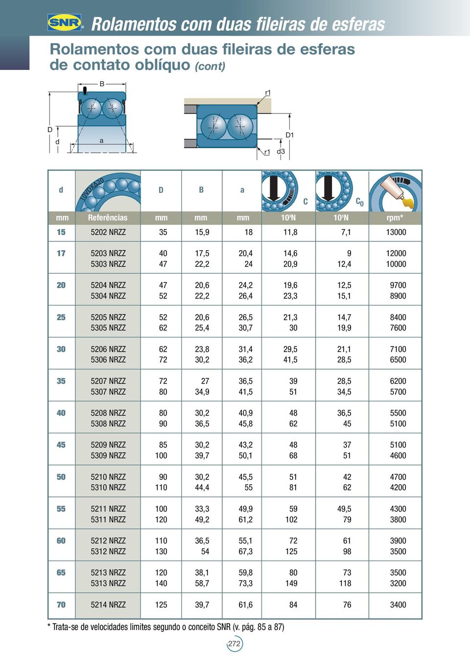 14,7 8400 5305 NRZZ 62 25,4 30,7 30 19,9 7600 30 5206 NRZZ 62 23,8 31,4 29,5 21,1 7100 5306 NRZZ 72 30,2 36,2 41,5 28,5 6500 35 5207 NRZZ 72 27 36,5 39 28,5 6200 5307 NRZZ 80 34,9 41,5 51 34,5 5700