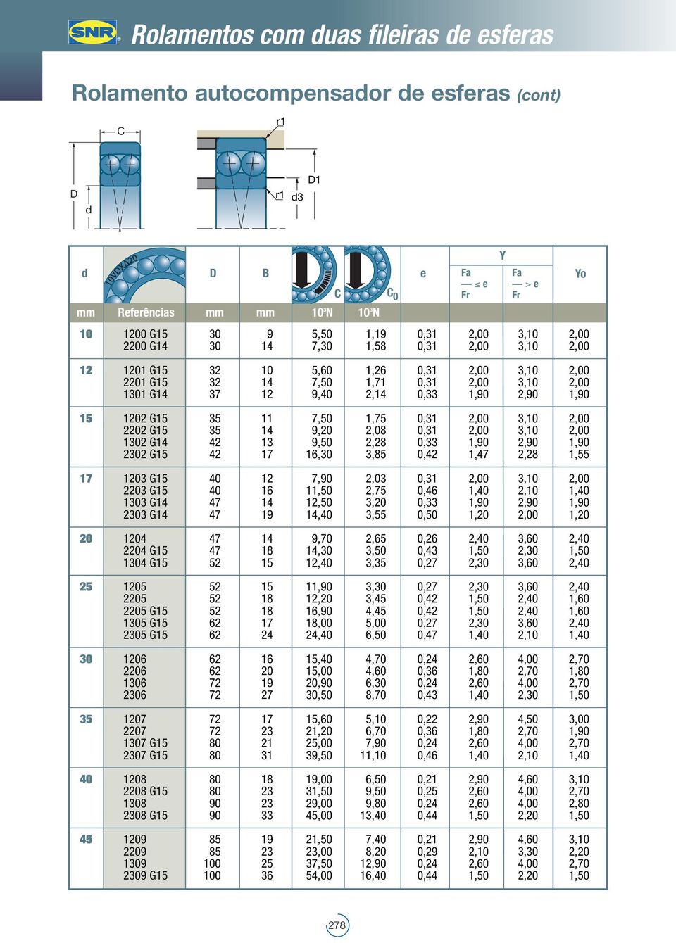 7,50 1,75 0,31 2,00 3,10 2,00 2202 G15 35 14 9,20 2,08 0,31 2,00 3,10 2,00 1302 G14 42 13 9,50 2,28 0,33 1,90 2,90 1,90 2302 G15 42 17 16,30 3,85 0,42 1,47 2,28 1,55 17 1203 G15 40 12 7,90 2,03 0,31