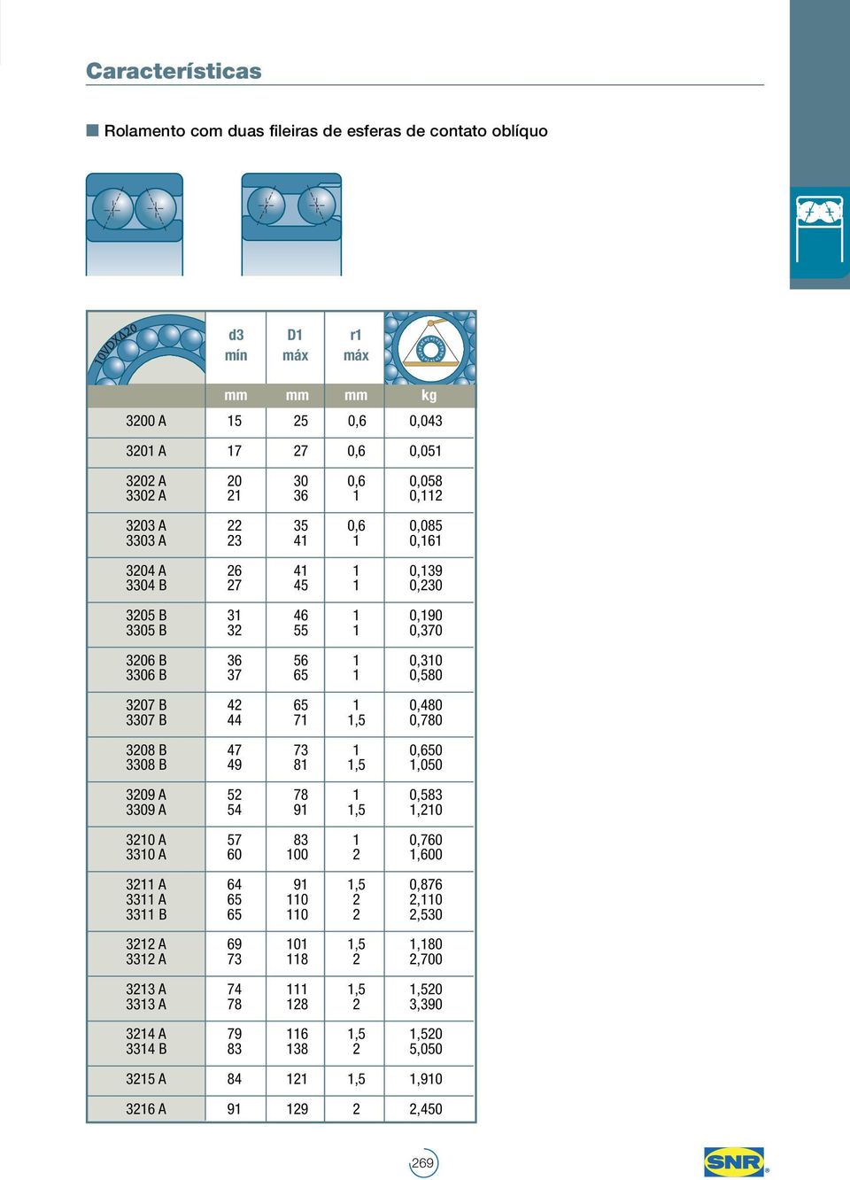 0,780 3208 B 47 73 1 0,650 3308 B 49 81 1,5 1,050 3209 A 52 78 1 0,583 3309 A 54 91 1,5 1,210 3210 A 57 83 1 0,760 3310 A 60 100 2 1,600 3211 A 64 91 1,5 0,876 3311 A 65 110 2 2,110 3311 B 65