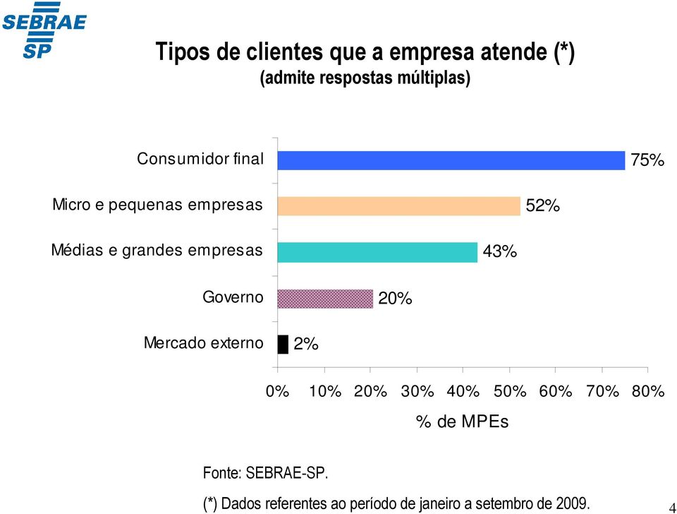 empresas 43% Governo 20% Mercado externo 2% 0% 10% 20% 30% 40% 50% 60%