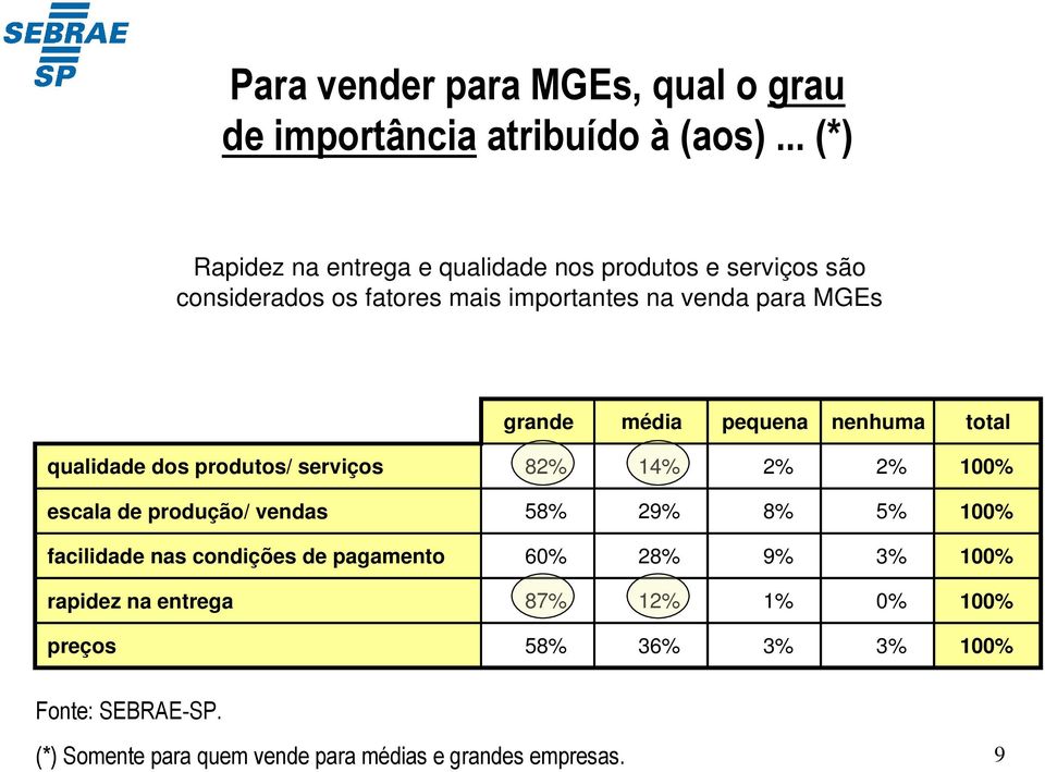 grande média pequena nenhuma total qualidade dos produtos/ serviços 82% 14% 2% 2% 100% escala de produção/ vendas 58% 29% 8% 5%