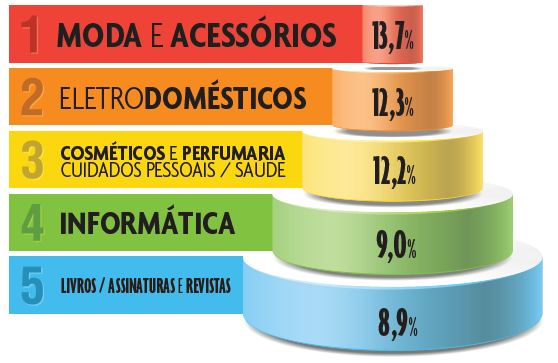 BRASIL: EVOLUÇÃO DO FATURAMENTO DO E- COMMERCE (EM BILHÕES) 2013 TEM CRESCIMENTO DE 25% EM RELAÇÃO A 2012 ONDE ESTÃO?