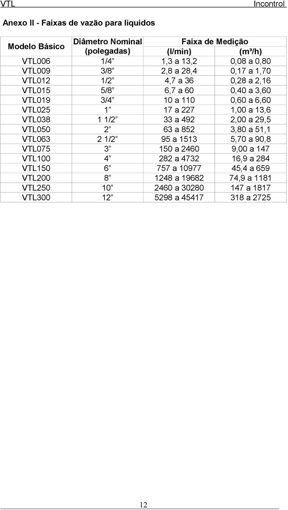 4,7 a 36 0,28 a 2,16 6,7 a 60 0,40 a 3,60 10 a 110 0,60 a 6,60 17 a 227 1,00 a 13,6 33 a 492 2,00 a 29,5 63 a 852 3,80 a 51,1 95 a 1513 5,70