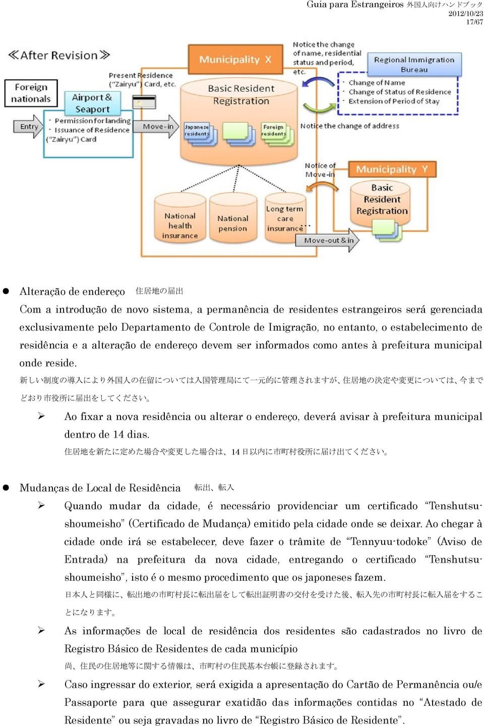 新しい制度の導入により外国人の在留については入国管理局にて一元的に管理されますが 住居地の決定や変更については 今までどおり市役所に届出をしてください Ao fixar a nova residência ou alterar o endereço, deverá avisar à prefeitura municipal dentro de 14 dias.