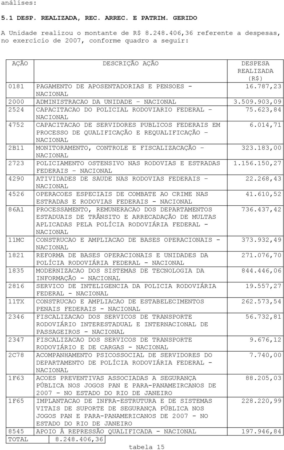 787,23 2000 ADMINISTRACAO DA UNIDADE 3.509.903,09 2524 CAPACITACAO DO POLICIAL RODOVIARIO FEDERAL 75.623,84 4752 CAPACITACAO DE SERVIDORES PUBLICOS FEDERAIS EM 6.