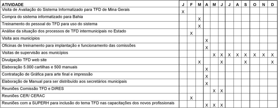comissões Visitas de supervisão aos municípios Divulgação TFD web site Elaboração 5.