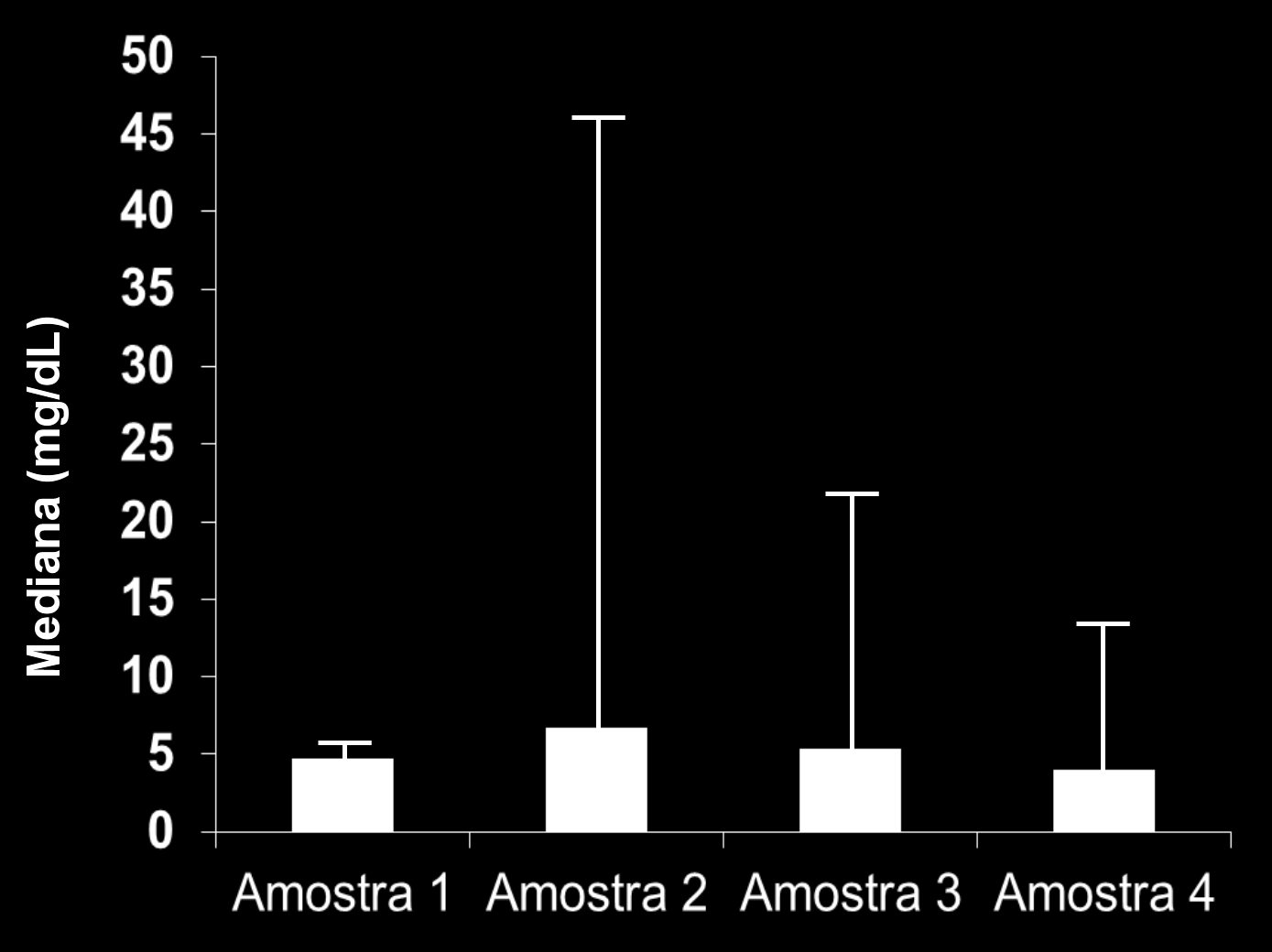 Figura 1- Evolução dos níveis séricos de fósforo após uso de Actylise (min, Max, Mediana) Os resultados mostraram semelhança