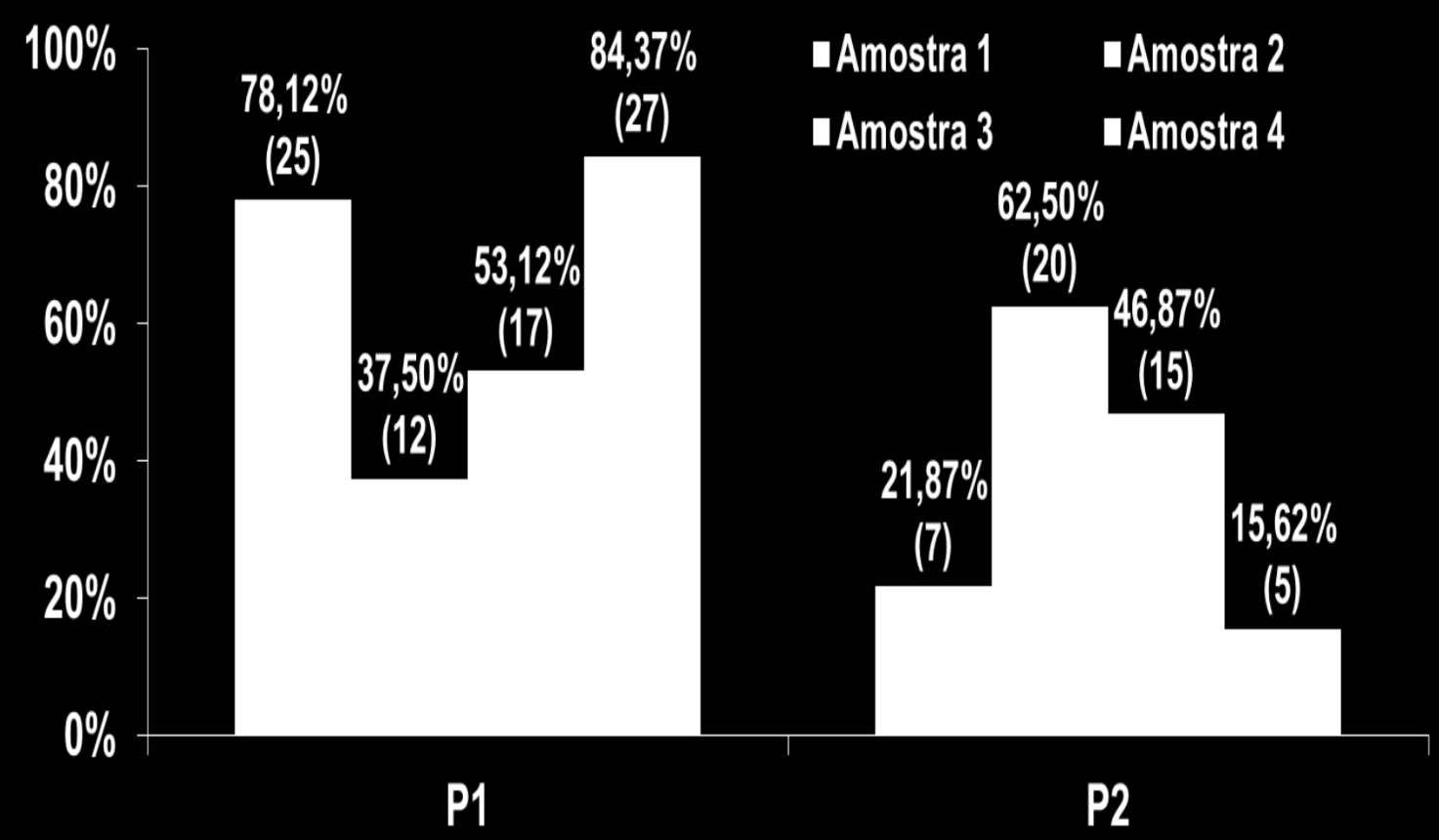 Figura 2: porcentagem de pacientes com o nível de fósforo normal (P1) e acima do normal (P2) considerando a faixa etária de acordo com a forma de coleta.