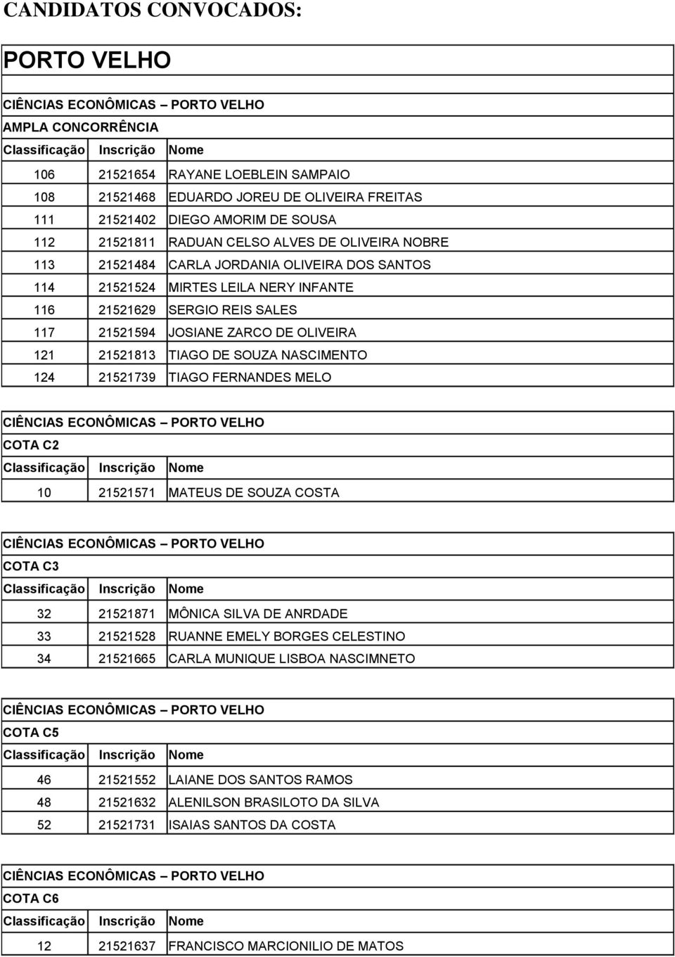 TIAGO DE SOUZA NASCIMENTO 124 21521739 TIAGO FERNANDES MELO COTA C2 10 21521571 MATEUS DE SOUZA COSTA COTA C3 32 21521871 MÔNICA SILVA DE ANRDADE 33 21521528 RUANNE EMELY BORGES CELESTINO 34