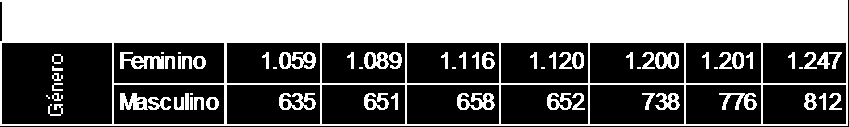 Nº de Titulares Nº de Titulares compreende os beneficiários dos 7 aos 74. PENSÃO SOCIAL DE SOBREVIVÊNCIA Número de titulares com prestações pagas, (25-211) Nº de titulares 1.694 1.74 1.774 1.772 1.