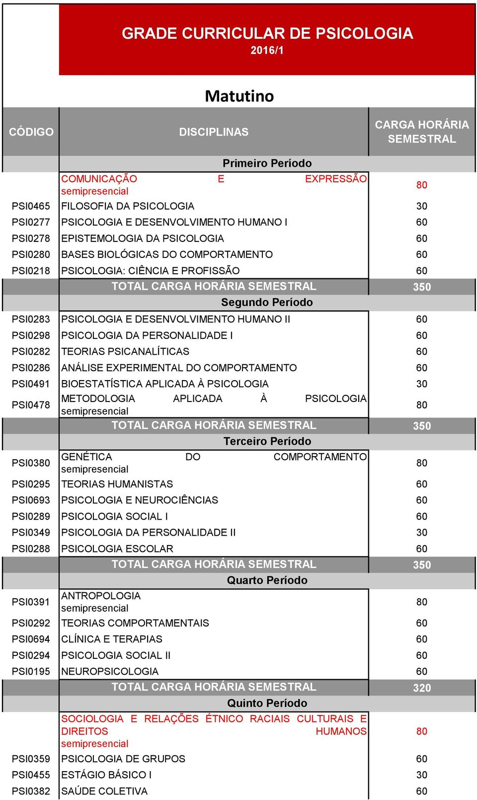 PSICOLOGIA DA PERSONALIDADE I 60 PSI0282 TEORIAS PSICANALÍTICAS 60 PSI0286 ANÁLISE EXPERIMENTAL DO COMPORTAMENTO 60 PSI0491 BIOESTATÍSTICA APLICADA À PSICOLOGIA 30 PSI0478 PSI03 METODOLOGIA APLICADA