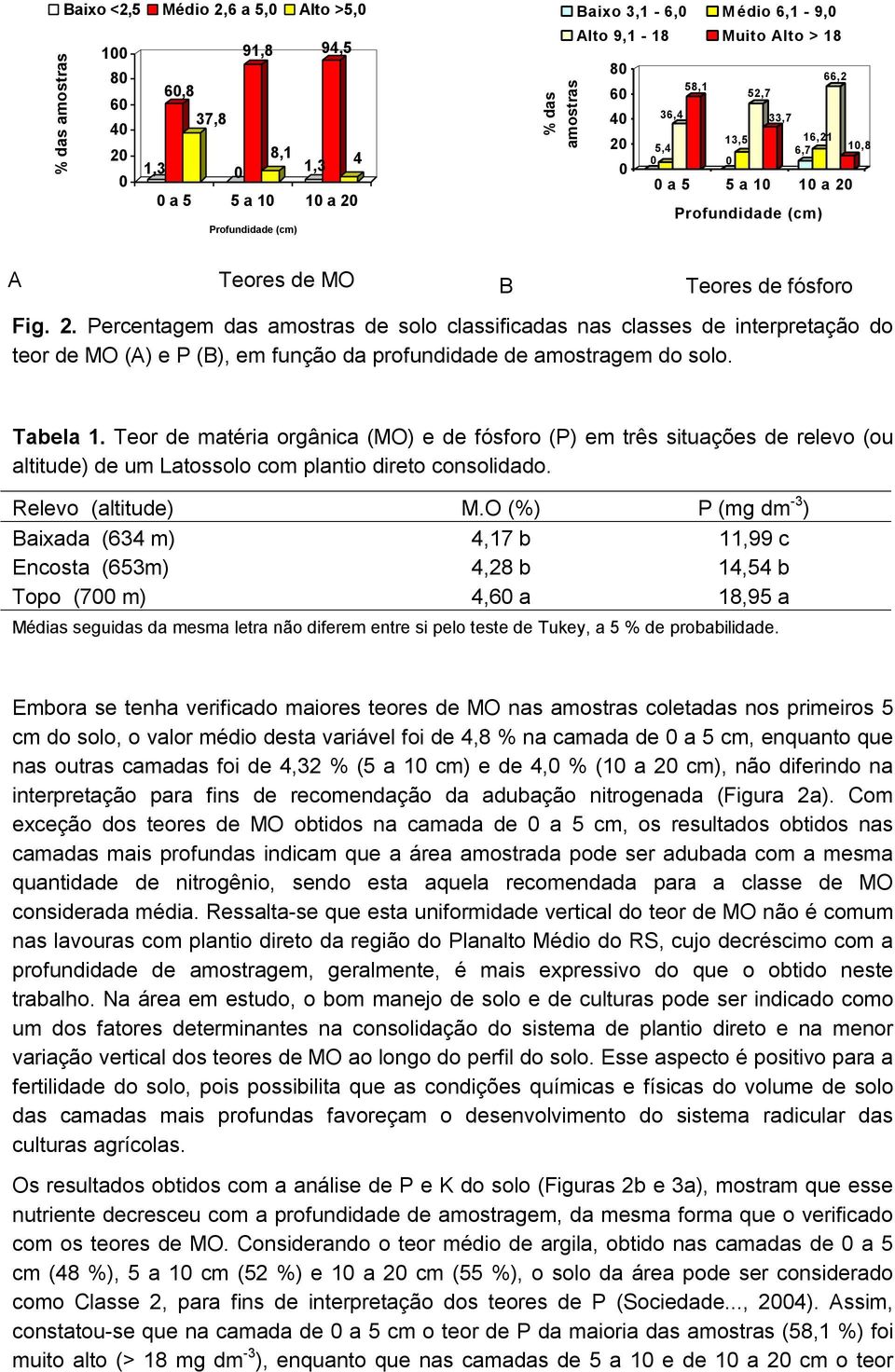 Tabela 1. Teor de matéria orgânica (MO) e de fósforo (P) em três situações de relevo (ou altitude) de um Latossolo com plantio direto consolidado. Relevo (altitude) M.