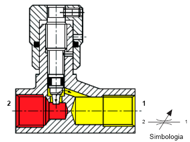 Válvula reguladora de fluxo bidirecional Influencia o