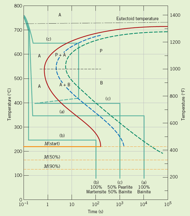 (a) Resfriamento rápido até 350 C, manutenção dessa temperatura por 10 4 s, resfriamento rápido até temp. ambiente.