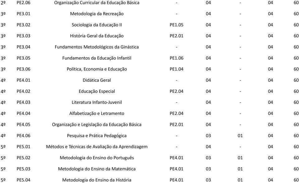 06 Política, Economia e Educação PE1.04 04-04 60 4º PE4.01 Didática Geral - 04-04 60 4º PE4.02 Educação Especial PE2.04 04-04 60 4º PE4.03 Literatura Infanto-Juvenil - 04-04 60 4º PE4.