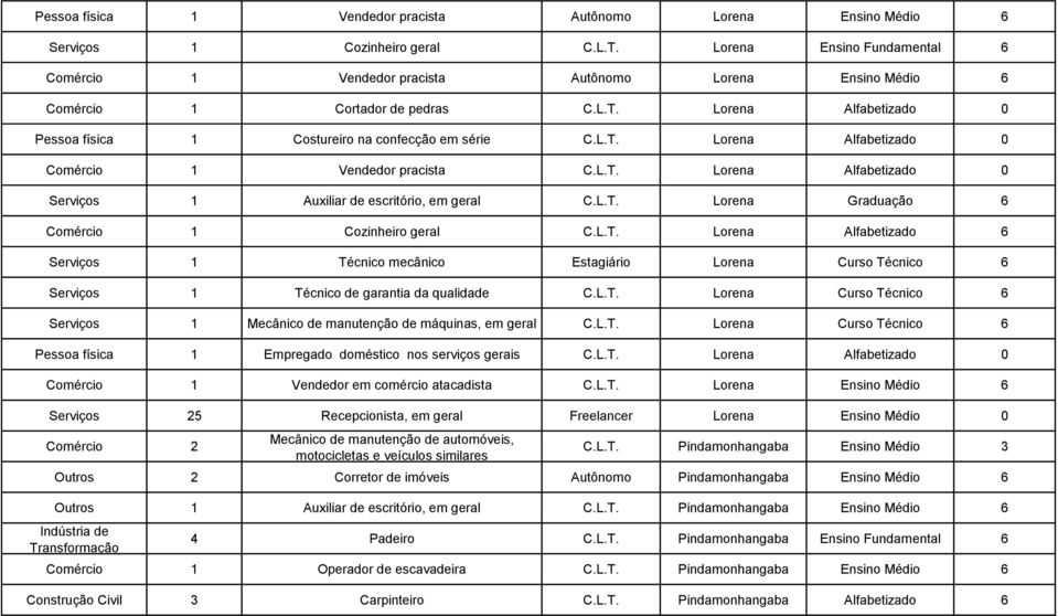 L.T. Lorena Alfabetizado 0 1 Auxiliar de escritório, em geral C.L.T. Lorena Graduação 6 Comércio 1 Cozinheiro geral C.L.T. Lorena Alfabetizado 6 1 Técnico mecânico Estagiário Lorena Curso Técnico 6 1 Técnico de garantia da qualidade C.