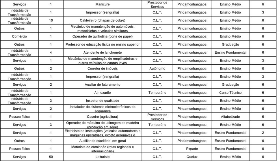 L.T. Pindamonhangaba Ensino Fundamental 6 Mecânico de manutenção de empilhadeiras e outros veículos de cargas leves C.L.T. Pindamonhangaba Ensino Médio 3 Outros 2 Corretor de imóveis Autônomo Pindamonhangaba Ensino Médio 0 1 Impressor (serigrafia) C.