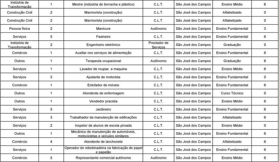 L.T. São José dos Campos Ensino Fundamental 6 Outros 1 Terapeuta ocupacional Autônomo São José dos Campos Graduação 6 1 Lavador de roupas a maquina C.L.T. São José dos Campos Ensino Médio 6 3 Ajudante de motorista C.