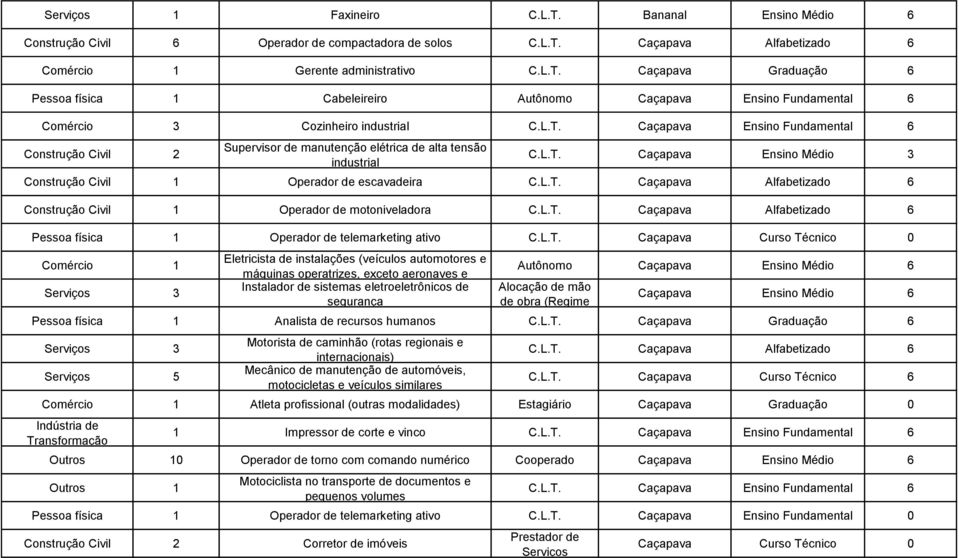 L.T. Caçapava Alfabetizado 6 Pessoa física 1 Operador de telemarketing ativo C.L.T. Caçapava Curso Técnico 0 Comércio 1 3 Eletricista de instalações (veículos automotores e máquinas operatrizes,