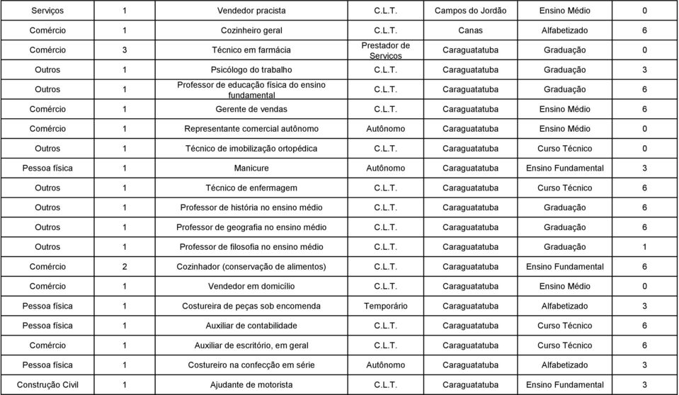 L.T. Caraguatatuba Curso Técnico 0 Pessoa física 1 Manicure Autônomo Caraguatatuba Ensino Fundamental 3 Outros 1 Técnico de enfermagem C.L.T. Caraguatatuba Curso Técnico 6 Outros 1 Professor de história no ensino médio C.