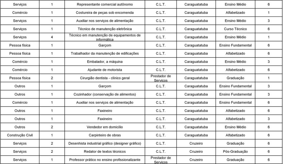 L.T. Caraguatatuba Alfabetizado 6 Comércio 1 Embalador, a máquina C.L.T. Caraguatatuba Ensino Médio 3 Comércio 1 Ajudante de motorista C.L.T. Caraguatatuba Alfabetizado 6 Pessoa física 2 Cirurgião dentista - clínico geral Caraguatatuba Graduação 1 Outros 1 Garçom C.