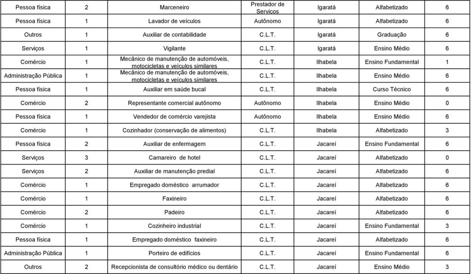 Igaratá Ensino Médio 6 Comércio 1 Administração Pública 1 Mecânico de manutenção de automóveis, motocicletas e veículos similares Mecânico de manutenção de automóveis, motocicletas e veículos