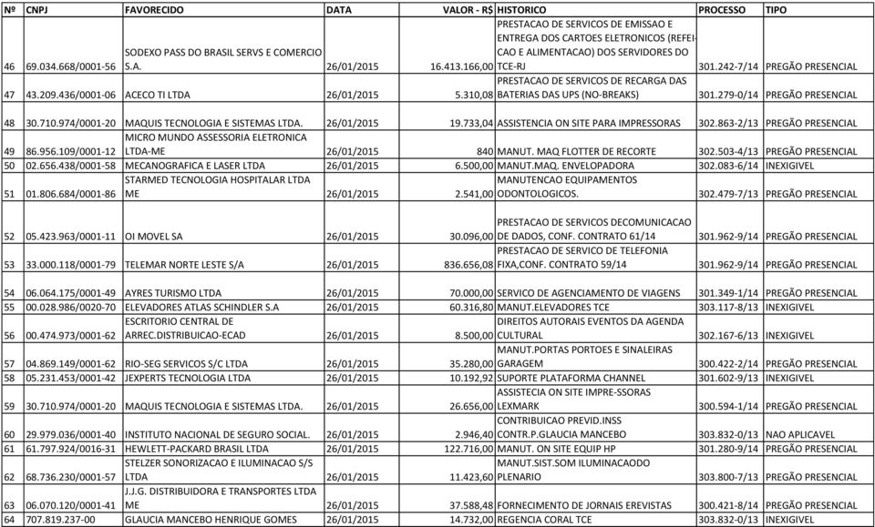 279-0/14 PREGÃO PRESENCIAL 48 30.710.974/0001-20 MAQUIS TECNOLOGIA E SISTEMAS LTDA. 26/01/2015 19.733,04 ASSISTENCIA ON SITE PARA IMPRESSORAS 302.863-2/13 PREGÃO PRESENCIAL 49 86.956.