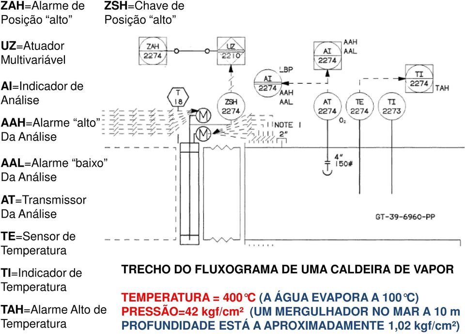 Temperatura TAH=Alarme Alto de Temperatura TRECHO DO FLUXOGRAMA DE UMA CALDEIRA DE VAPOR TEMPERATURA = 400 C (A