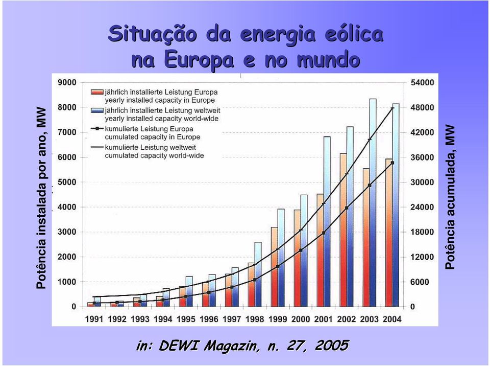 instalada por ano, MW Potência