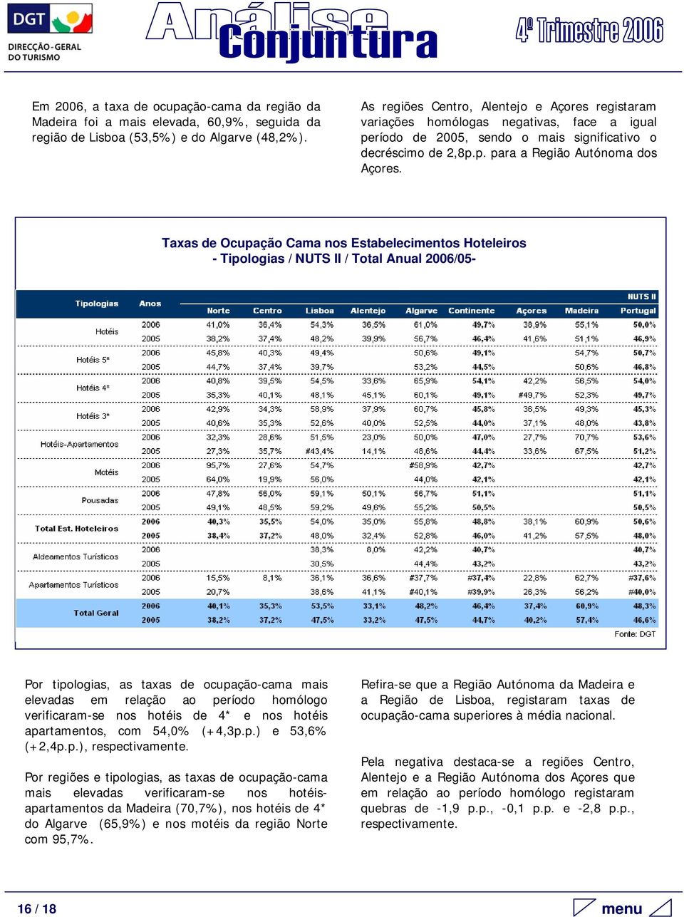 Taxas de Ocupação Cama nos Estabelecimentos Hoteleiros - Tipologias / NUTS II / Total Anual 2006/05- Por tipologias, as taxas de ocupação-cama mais elevadas em relação ao período homólogo